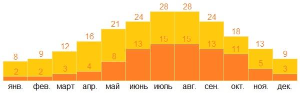 Сиена. Температура воздуха