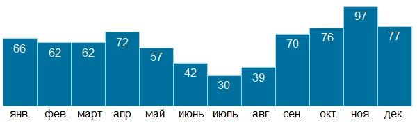 Сиена. График осадков